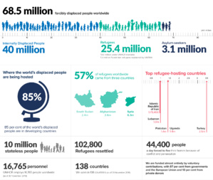 Source: UNHCR, 'Figures at a glance. Infographic'. Date 12.12.2018 Source: UNHCR, 'Figures at a glance. Infographic'. Date 12.12.2018