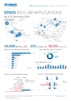 Source: UNHCR. Spain - land and sea arrivals - December 2018