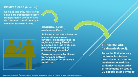 Tabla con las 3 fases en la desescalada para la recupercación del Turismo en la UE propuestas en la hoja de ruta de la CE. Elaboración propia Tabla con las 3 fases en la desescalada para la recupercación del Turismo en la UE propuestas en la hoja de ruta de la CE. Elaboración propia