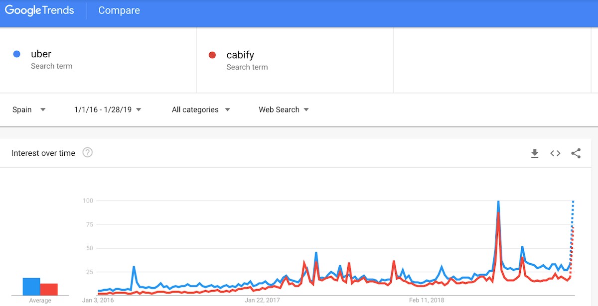 Fuente: Google Trends, enero 2019