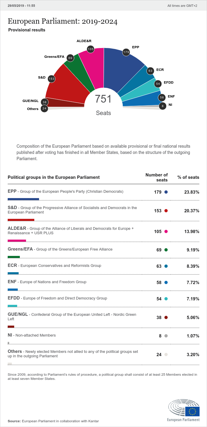 Source: European Parliament in collaboration with Kantar. EU Latest news
