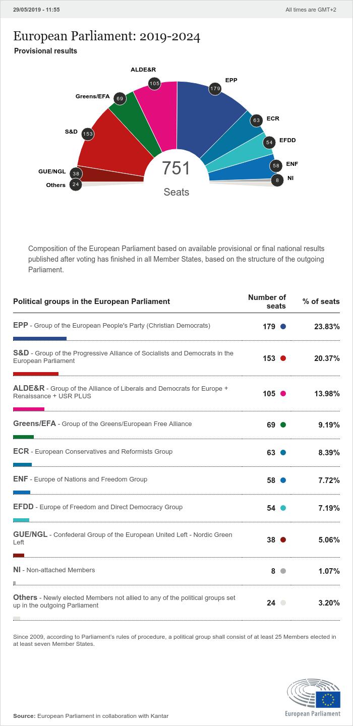 Source: European Parliament in collaboration with Kantar. EU Latest news Source: European Parliament in collaboration with Kantar. EU Latest news