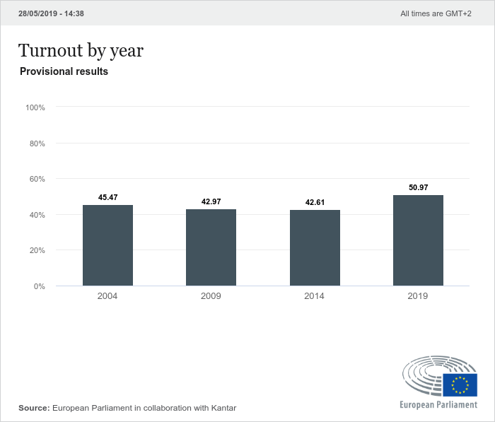 Source: European Parliament in collaboration with Kantar. EU lastest news