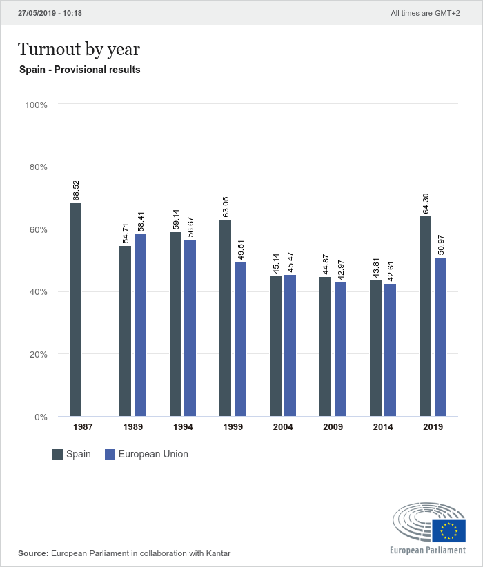 Source: European Parliament in collaboration with Kantar