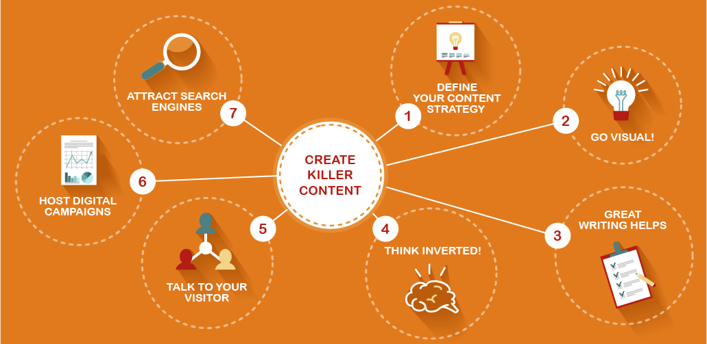 How to design and develop a successful Content Marketing Strategy in 7 steps