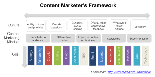 Source: Michele Linn. The above team framework is a helpful tool to identify the skills, mindset, and cultural considerations to account for when running a successful content marketing program
