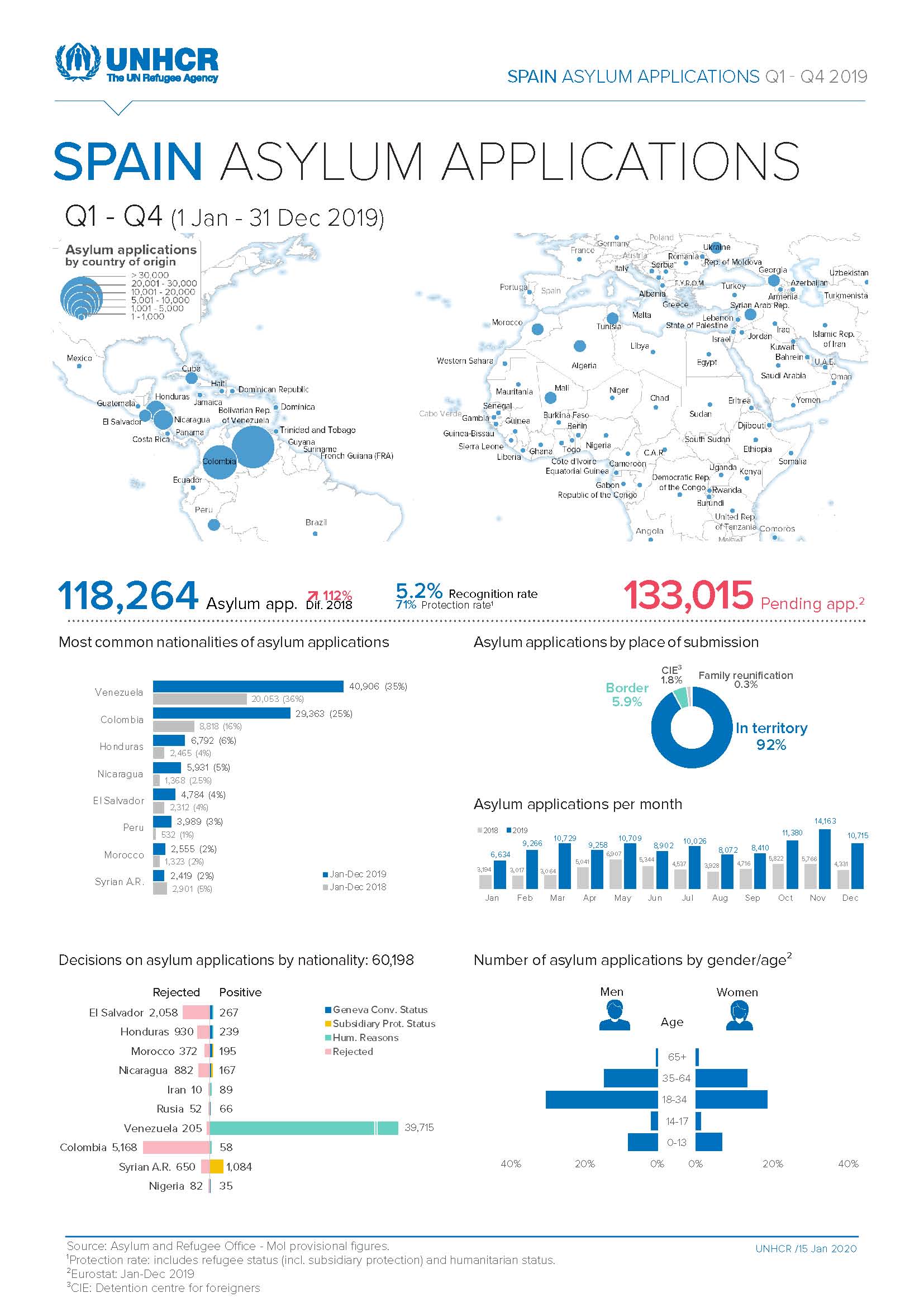 Fuente: UNHCR. Asylum and Refugee Office - MoI provisional figures. Fecha publicación: 15 enero 2020