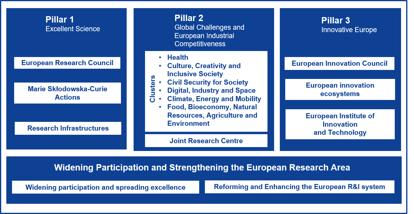 Preliminary structure of Horizon Europe. Source: European Commission.