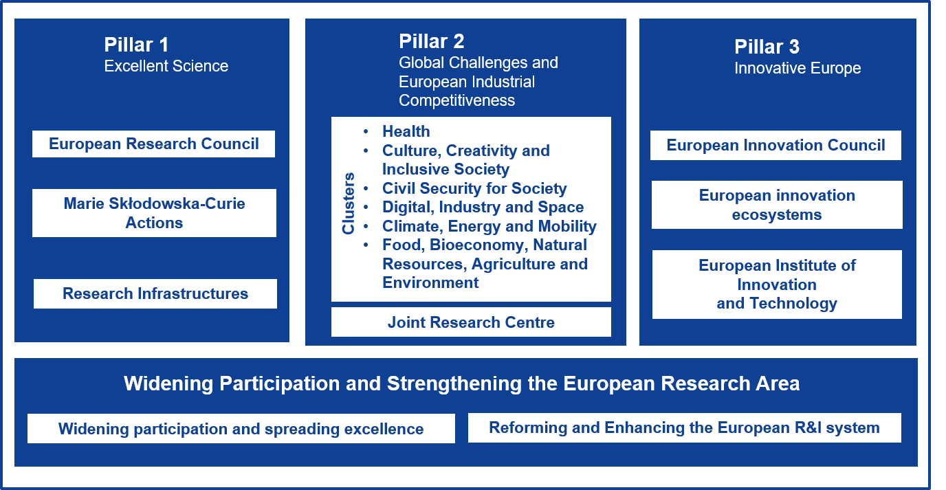Preliminary structure of Horizon Europe. Source: European Commission. Preliminary structure of Horizon Europe. Source: European Commission.
