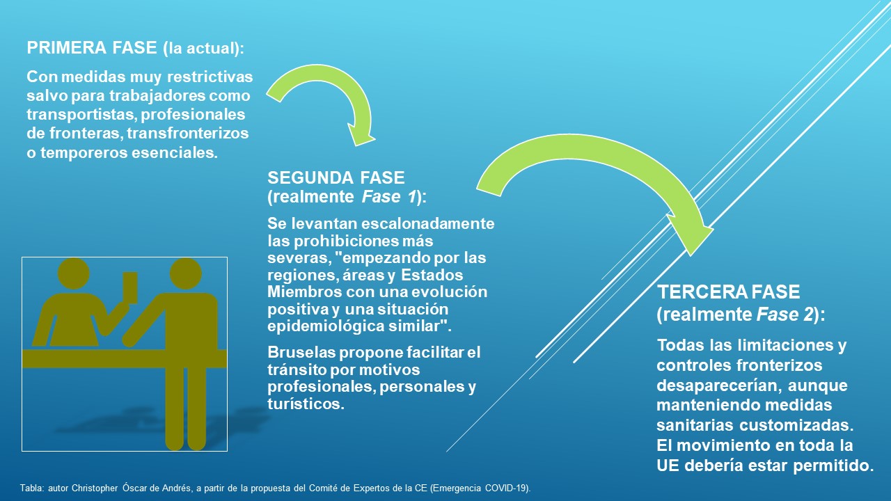 Tabla con las 3 fases en la desescalada para la recupercación del Turismo en la UE propuestas en la hoja de ruta de la CE. Elaboración propia