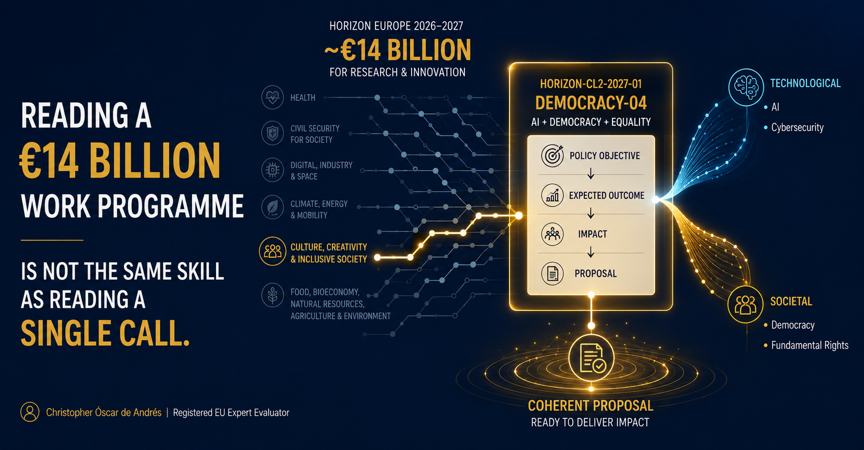 Horizon Europe 2026–2027 infographic illustrating how a €14 billion Work Programme translates into individual calls, using HORIZON-CL2-2027-01-DEMOCRACY-04 to connect AI, democracy, fundamental rights, policy objectives, expected outcomes, impact and proposal design.