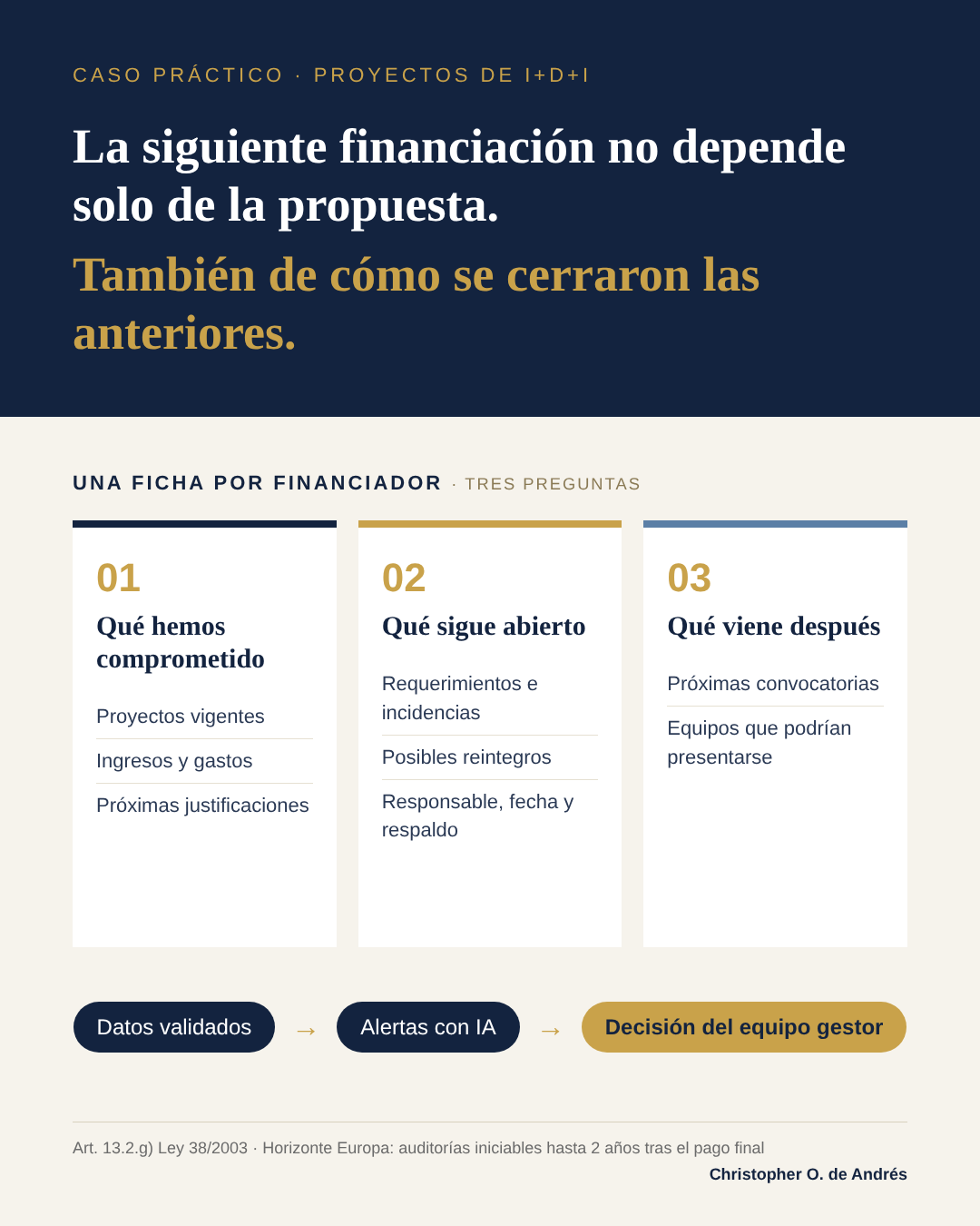 Ficha por financiador: tres preguntas para cruzar lo comprometido, lo que sigue abierto y las próximas convocatorias antes de presentar una nueva solicitud. Los datos validados alimentan alertas automatizadas; la decisión corresponde al equipo gestor. Ficha por financiador: tres preguntas para cruzar lo comprometido, lo que sigue abierto y las próximas convocatorias antes de presentar una nueva solicitud. Los datos validados alimentan alertas automatizadas; la decisión corresponde al equipo gestor.