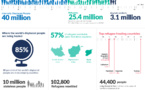 Most recent figures and global trends on global displacement as per UNHCR's recent report